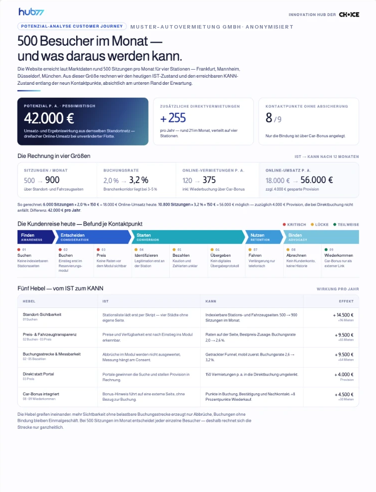 Anonymisiertes Beispiel einer hub77 Potenzial-Analyse entlang der Customer Journey